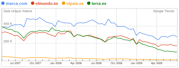 Google Trends, datos para España a 15 de julio de 2009