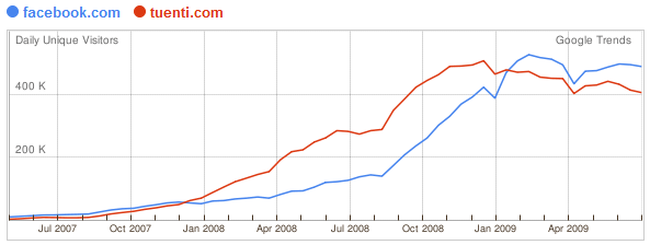Google Trends, datos para España a 17 de julio de 2009