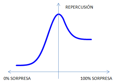 Sorpresa vs repercusión